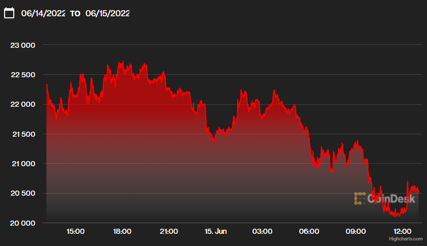 Bitcoin se dotkl hranice 20.000 USD, Ethereum kleslo k pouhé tisícovce