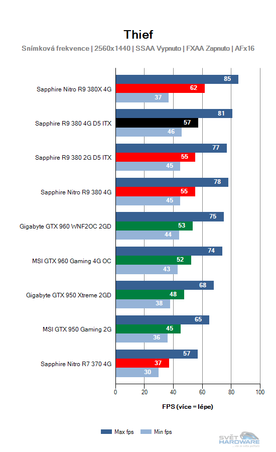 Sapphire R9 380 4G D5 ITX: rekapitulujeme mainstream