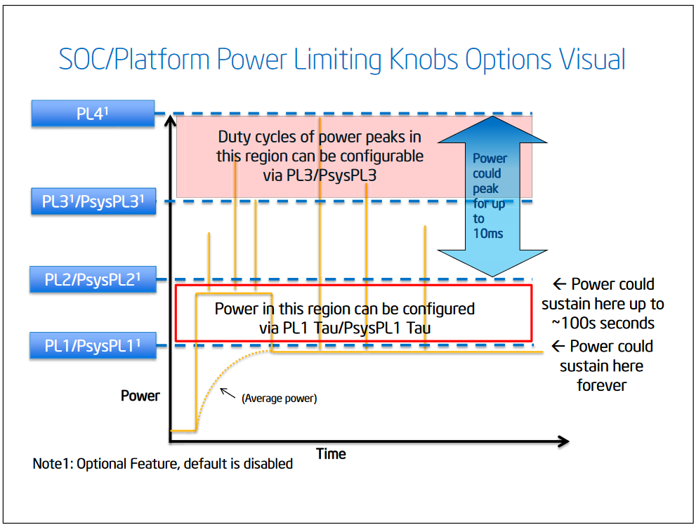 Výkonné desky pro Alder Lake údajně zvyšují spotřebu PL1 na úroveň PL2