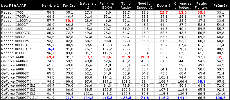 Výkon 31 grafických karet, část IV. - srovnání herního výkonu