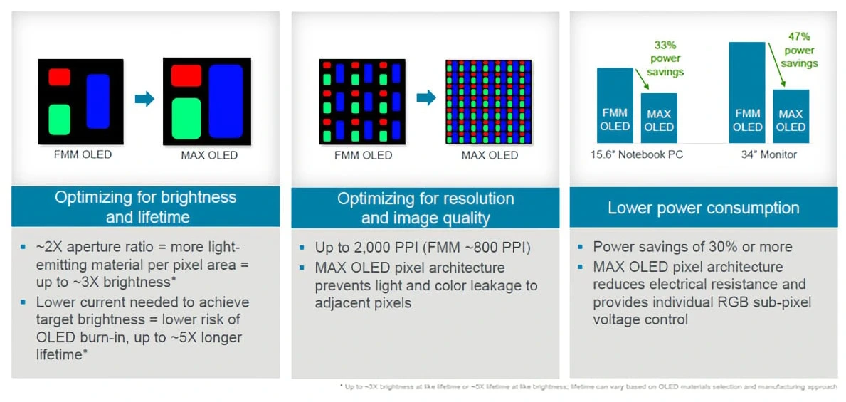 Applied Materials MAX OLED přinese 3x vyšší jas a 5x vyšší životnost, využije to Samsung