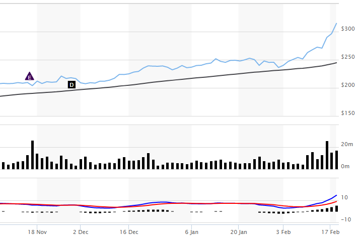 Akcie NVIDIE vyskočily nad 300 dolarů a mají nejvyšší hodnotu v historii firmy