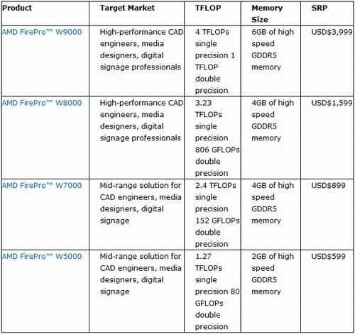 AMD přichází s nejvykonnější profi grafickou kartou FirePro