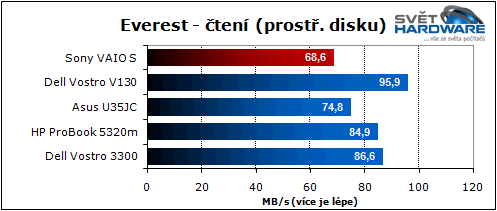 Sony VAIO S: nadupaný maratonec