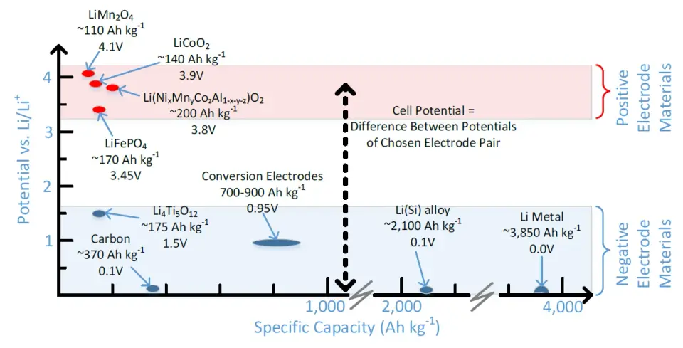 Typy katod, anod a jejich napětí a kapacity