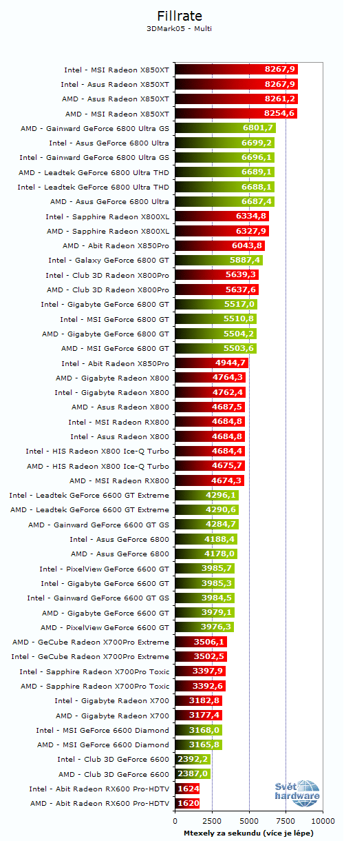26 grafických PCIe karet - Porovnání výkonů na AMD a Intelu