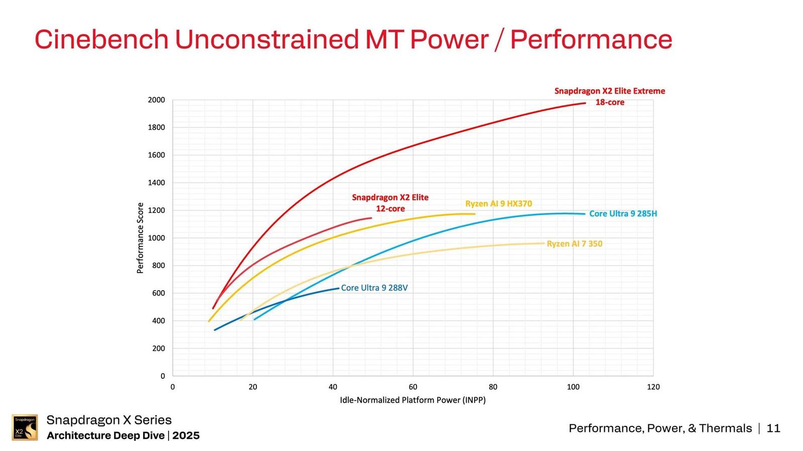 Qualcomm Snapdragon X2 Elite - Graf efektivity