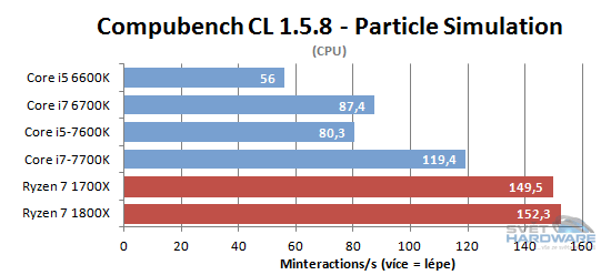 Ryzen 1700X a 1800X v testech: AMD povstalo