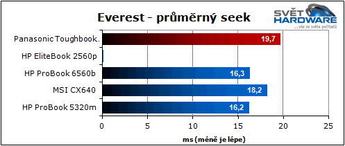 Panasonic Toughbook: mobilní drsňák