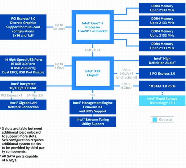 Gigabyte X99-SOC FORCE a dva Haswell-E v akci
