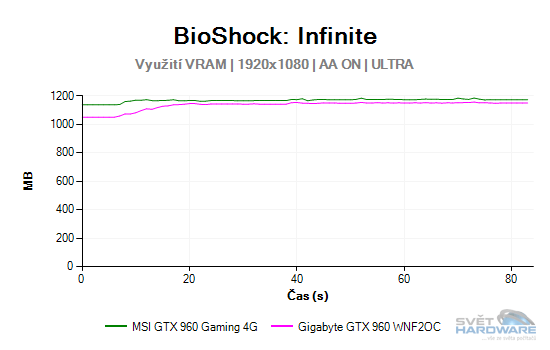MSI GeForce GTX 960 Gaming 4G: vyplatí se 4 GB VRAM?