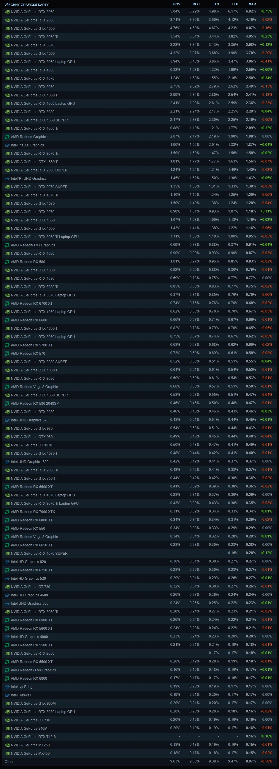 Steam Survey 2024/03: na prvním místě RTX 3060, následuje RTX 2060