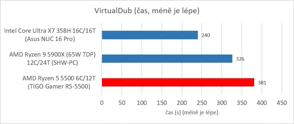 TIGO Gamer R5-5500 (Ryzen 5 5500 - VirtualDub 2)