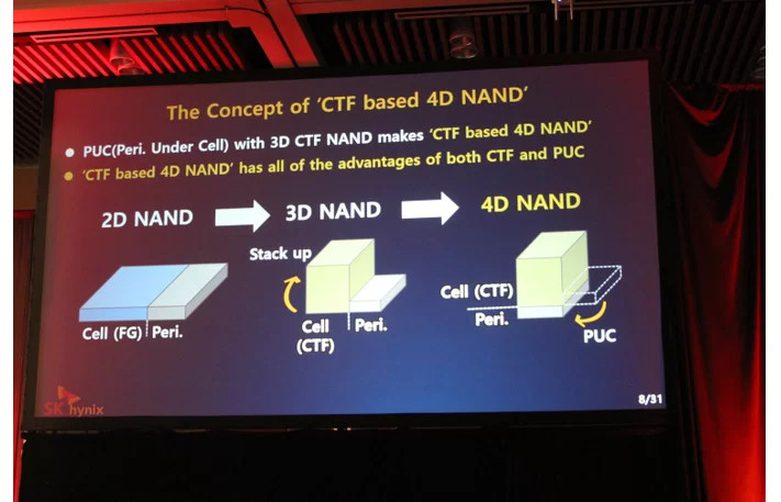 3D NAND nestačí, SK Hynix už má koncept 4D NAND