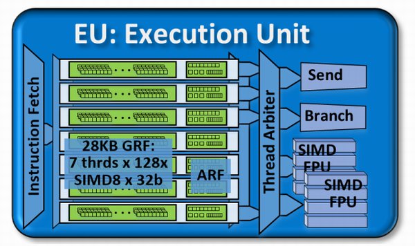 Intel Skylake: 9. generace integrovaných GPU v detailech
