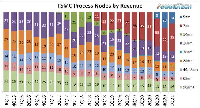 TSMC se pochlubilo finančními výsledky, výdělky z 7nm procesu rostly