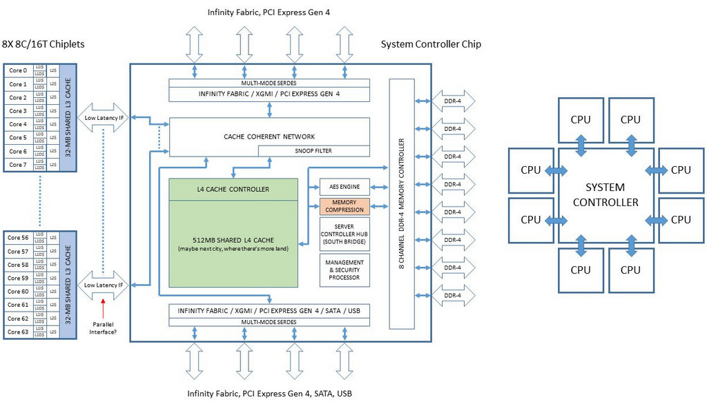 Jak bude AMD řešit úzké hrdlo přístupu do paměti? Může oživit northbridge