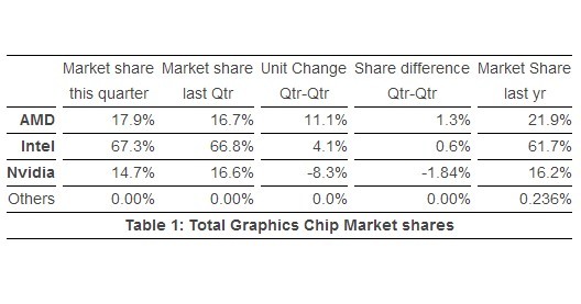 AMD zvýšilo dodávky grafických karet o 11 %, NVIDIA ztratila