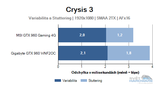 MSI GeForce GTX 960 Gaming 4G: vyplatí se 4 GB VRAM?