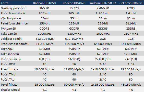 Sapphire Radeon HD 4850 X2 2 GB