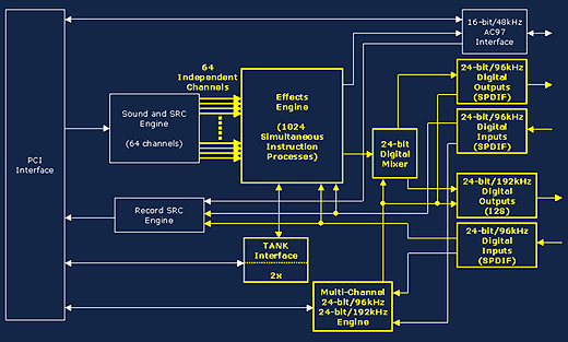 Creative X-Fi oficiálně představeno