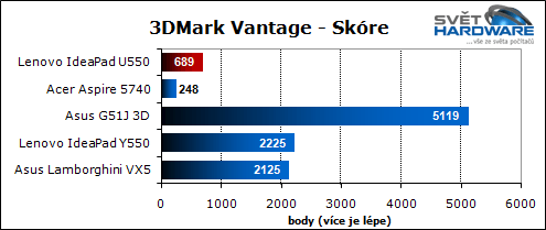 Lenovo U550: tenký IdeaPad