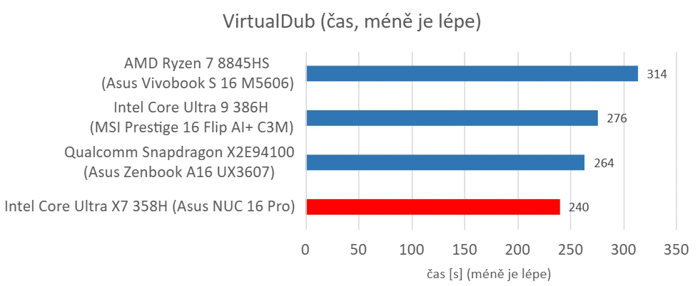 Asus NUC 16 Pro (Intel Core Ultra X7 358H) - VirtualDub 2