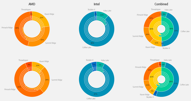 Mindfactory: Ryzen a Coffee Lake měly v červenci stejný podíl 