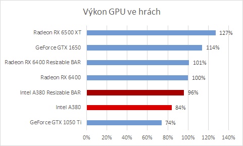 Objevil se snímek Intel ARC A750 a další testy low-endové A380