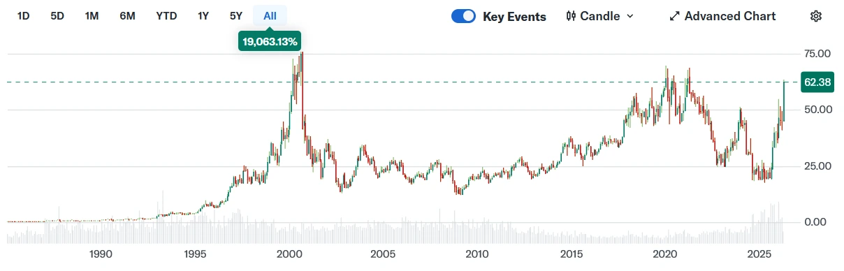 Hodnota Intel akcií (INTC)
