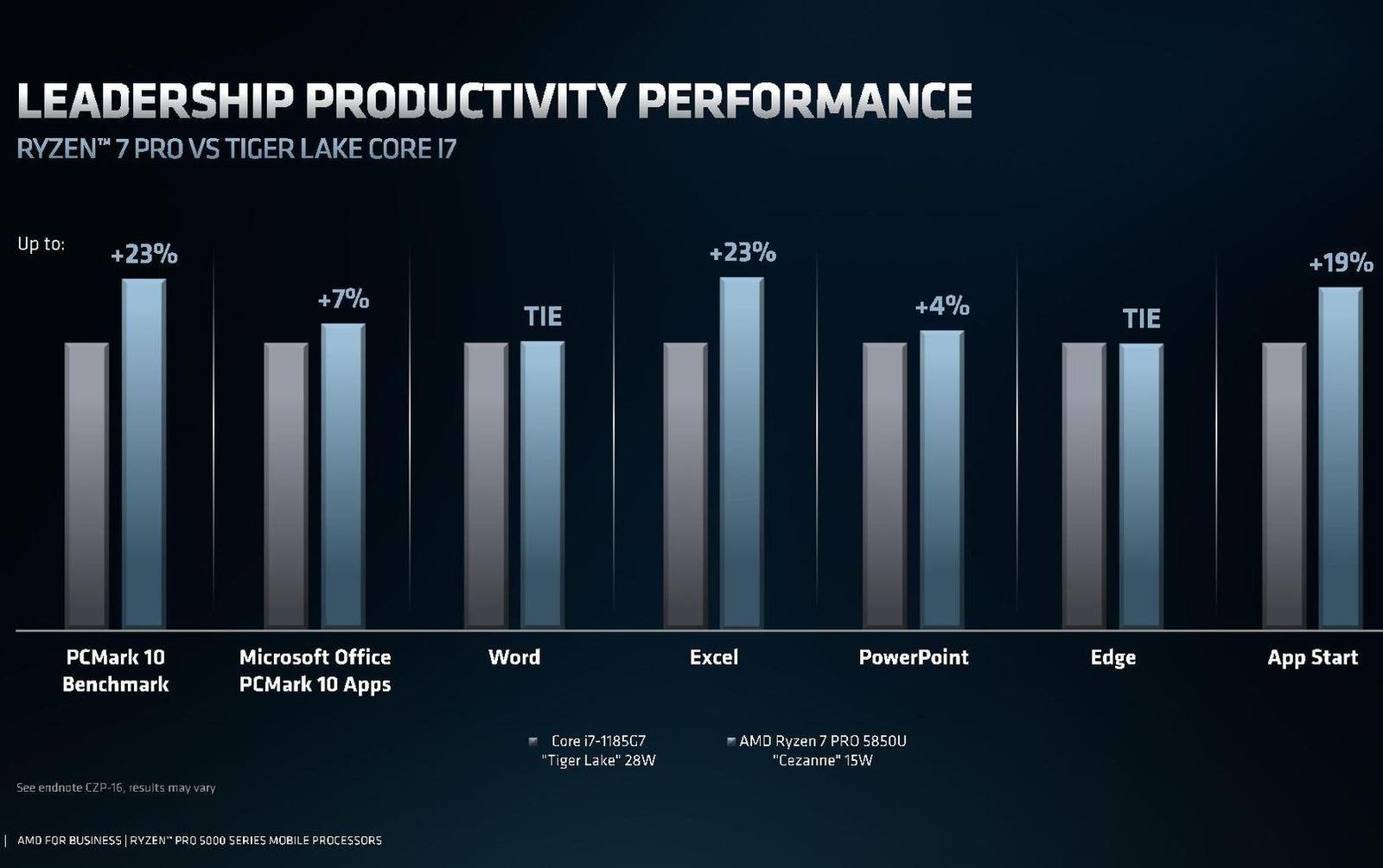 AMD přináší Zen 3 mezi mobilní Ryzen 5000 Pro