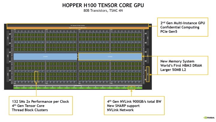 Nvidia Hopper H100 poodhalena: paměti s 3 TB/s a 80mld. tranzistorů