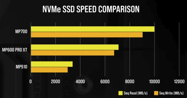 Připravované SSD Corsair MP700 s PCIe 5.0 nabídne 10 GB/s