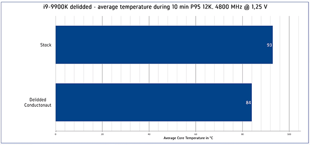 Core i9-9900K bez heatspreaderu, jak kvalitní je jeho pájka?