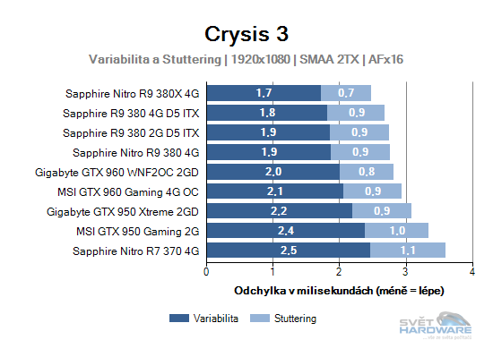 Sapphire R9 380 4G D5 ITX: rekapitulujeme mainstream