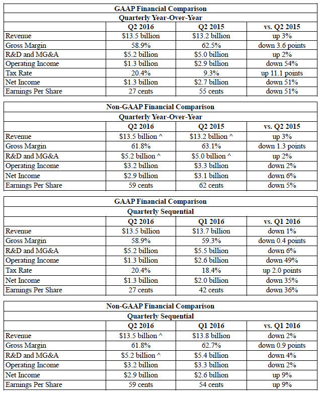 Intel utržil 13,5 miliard USD a pokračuje v bolestivé transformaci