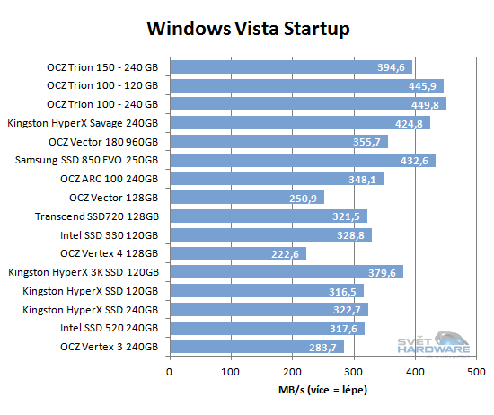 OCZ Trion 150: 15nm TLC paměti v akci