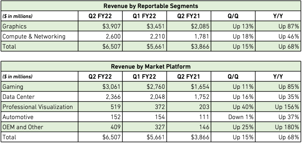 NVIDIA utržila rekordních 6,5 miliard USD: více než dvoutřetinový růst