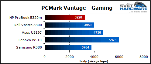 HP ProBook 5320m: dostupný a přenosný