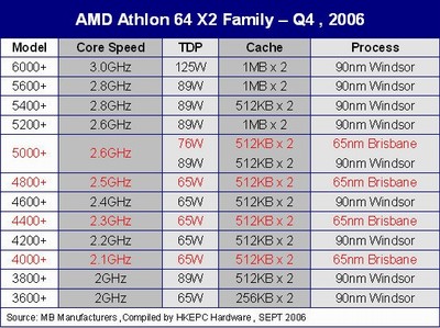 AMD Athlon 64 X2: budou mít vždy 2×512kB L2 cache?
