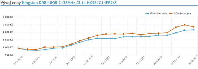 Paměti DRAM zažily v tomto století nevídané období růstu, brzy by mělo skončit