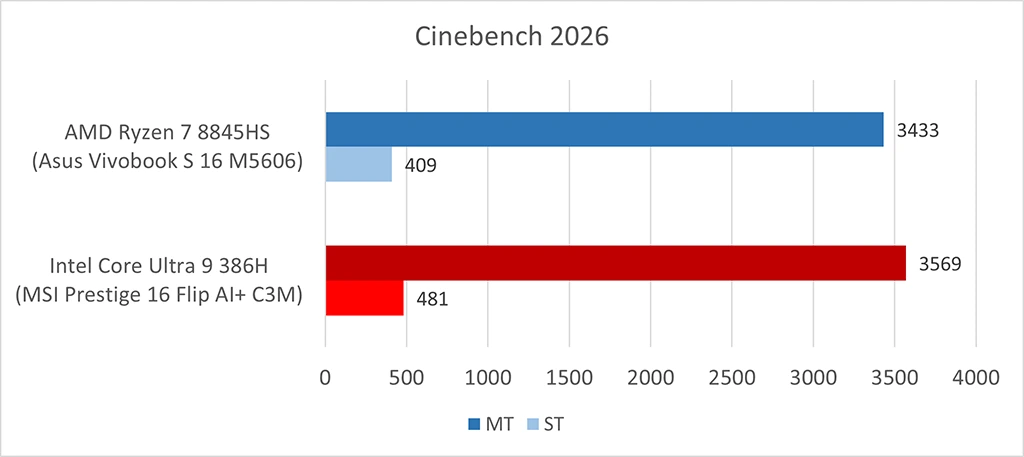 MSI Prestige 16 Flip AI+ (Intel Panther Lake / Core Ultra 9 386H): Cinebench 2026