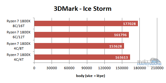 Ryzen 1700X a 1800X v testech: AMD povstalo