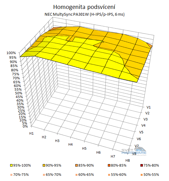 NEC PA301W: ultimátní v každém ohledu