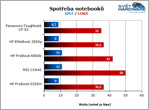 Panasonic Toughbook: mobilní drsňák