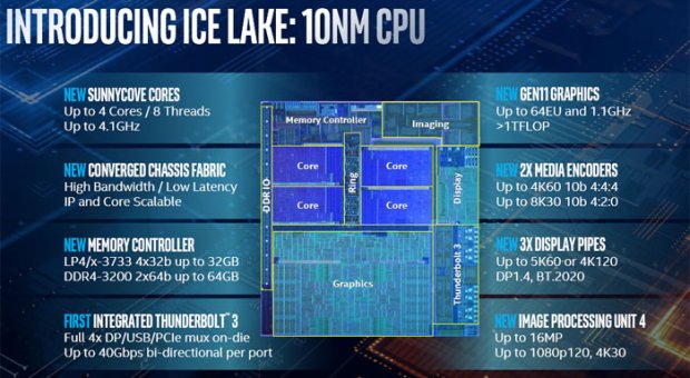 10nm Intel Ice Lake ukázal v benchmarku vysoký výkon