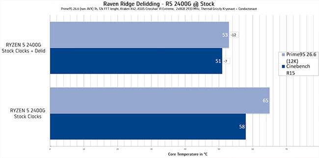 Raven Ridge zbaven heatspreaderu, používá pastu?
