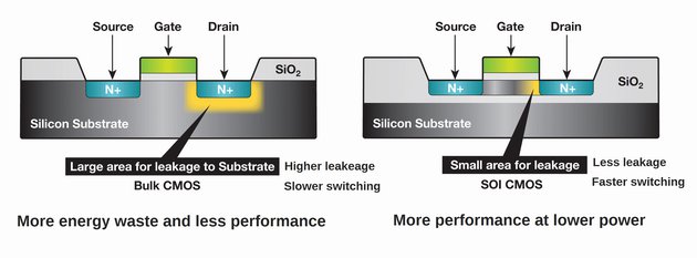 GlobalFoundries připravují novou 12nm technologii FD-SOI