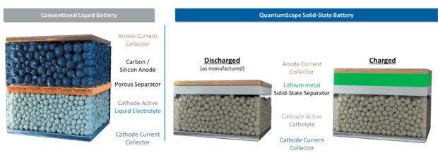 Test solid-state baterií QuantumScape ukázal mnohem lepší životnost, než byl cíl