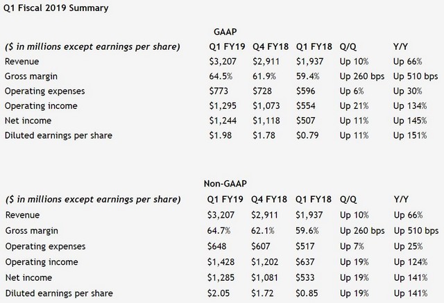 NVIDIA dosáhla rekordních tržeb, ale její akcie přesto spadly